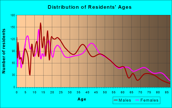 Marysville, California Age and Sex of Residents