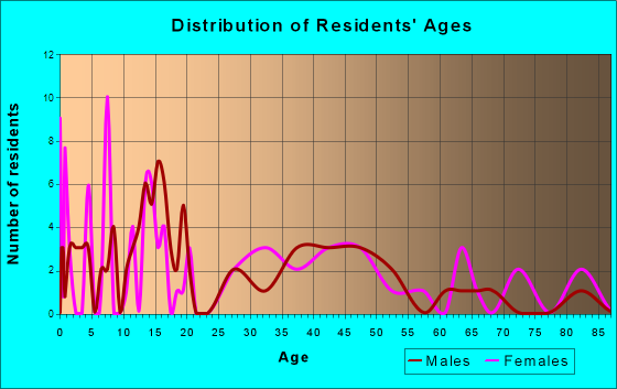 Lawn, Texas Age and Sex of Residents
