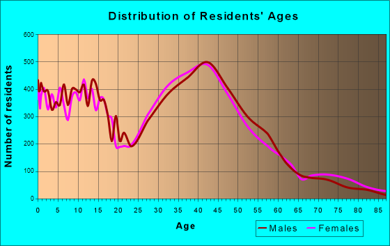 League City, Texas Age and Sex of Residents