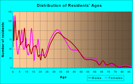 Leander, Texas Age and Sex of Residents