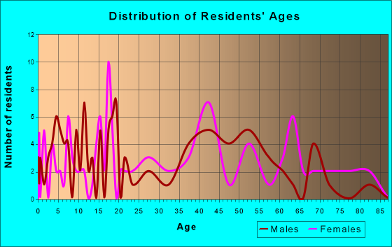 Leary, Texas Age and Sex of Residents