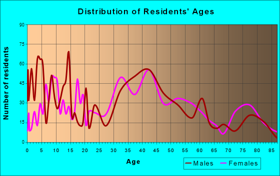 Mayflower Village, California Age and Sex of Residents