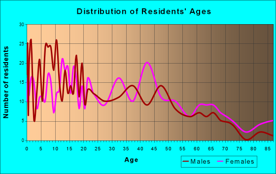 Leonard, Texas Age and Sex of Residents