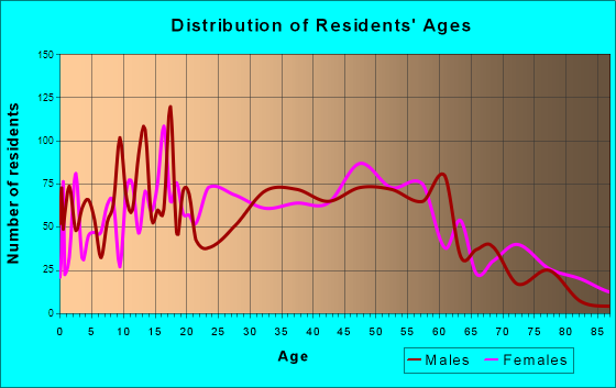 Leon Valley, Texas Age and Sex of Residents