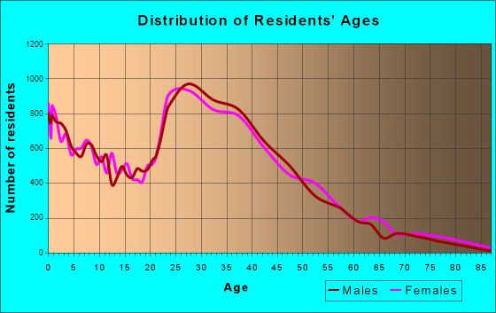 Lewisville, Texas Age and Sex of Residents