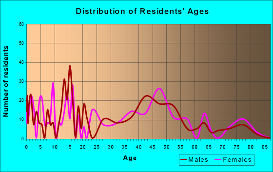 Liberty City, Texas Age and Sex of Residents