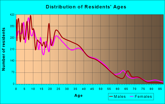 Maywood, California Age and Sex of Residents