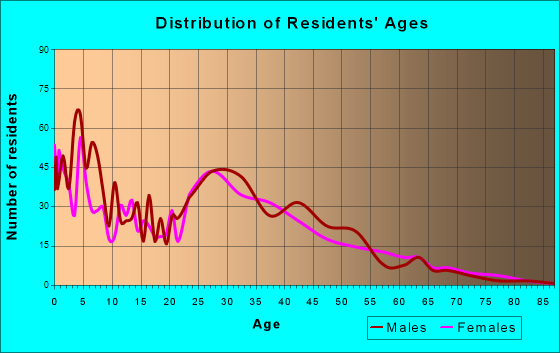 Little Elm, Texas Age and Sex of Residents