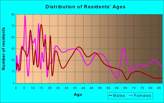 Livingston, Texas Age and Sex of Residents