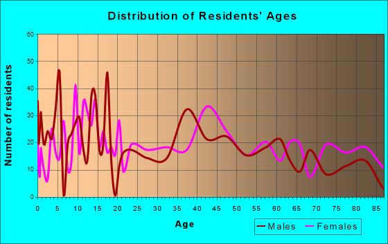 Llano, Texas Age and Sex of Residents