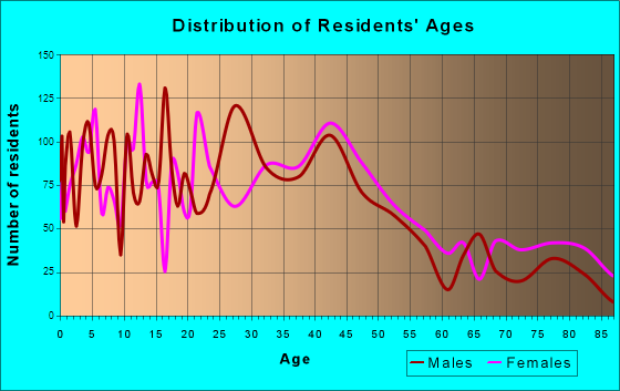 Lockhart, Texas Age and Sex of Residents