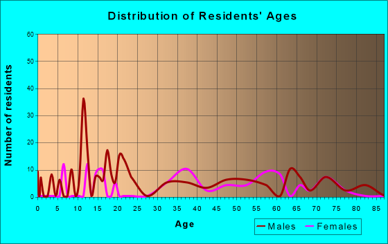 Log Cabin, Texas Age and Sex of Residents