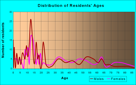 Lometa, Texas Age and Sex of Residents