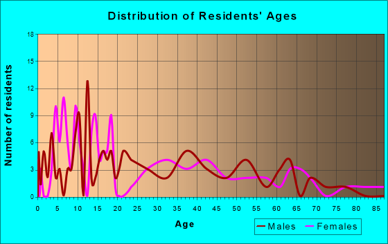 Lone Oak, Texas Age and Sex of Residents