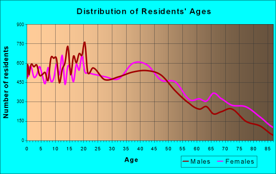 Longview, Texas Age and Sex of Residents