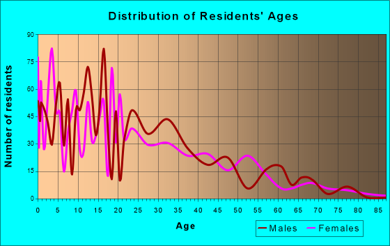 Lopezville, Texas Age and Sex of Residents