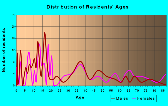 Loraine, Texas Age and Sex of Residents