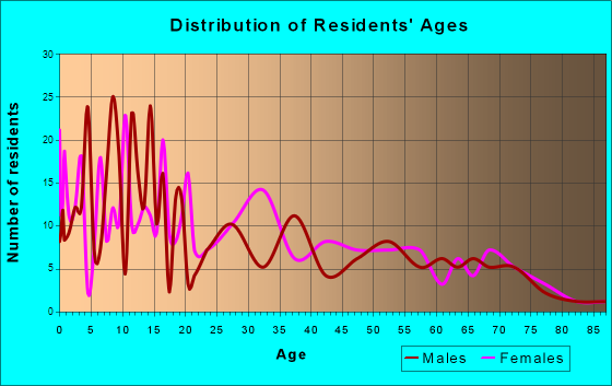 Lorenzo, Texas Age and Sex of Residents