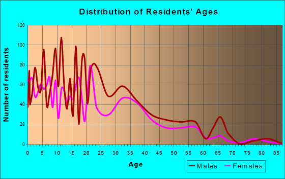 Mecca, California Age and Sex of Residents