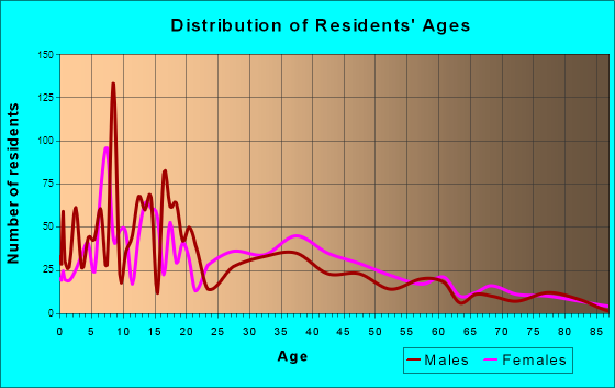 Los Fresnos, Texas Age and Sex of Residents