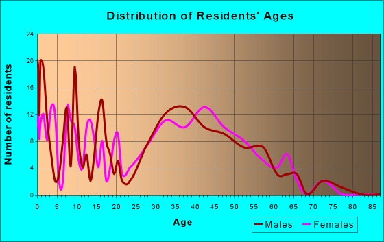 Lowry Crossing, Texas Age and Sex of Residents