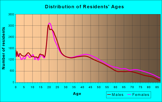 Lubbock, Texas Age and Sex of Residents