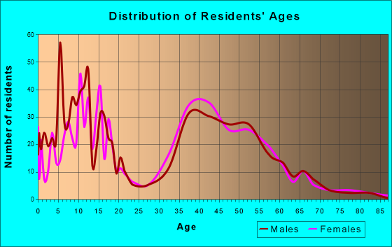 Lucas, Texas Age and Sex of Residents