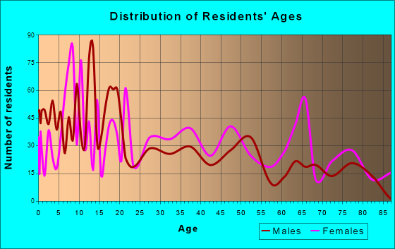 Luling, Texas Age and Sex of Residents