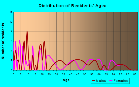 Hodges, Alabama Age and Sex of Residents