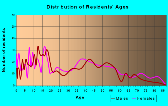 Lytle, Texas Age and Sex of Residents