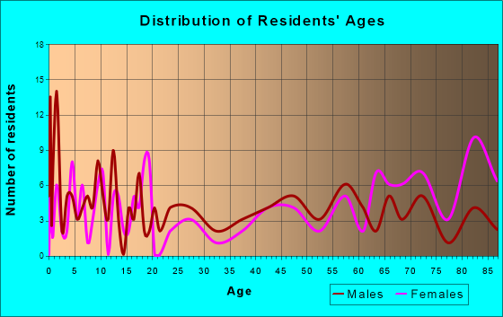 McLean, Texas Age and Sex of Residents
