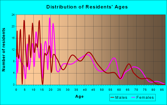 Manor, Texas Age and Sex of Residents