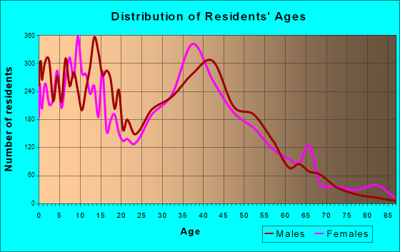 Mansfield, Texas Age and Sex of Residents