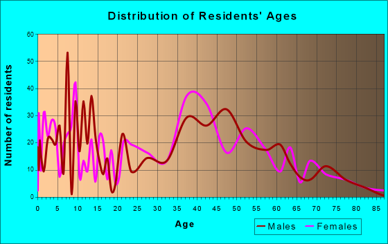 Manvel, Texas Age and Sex of Residents