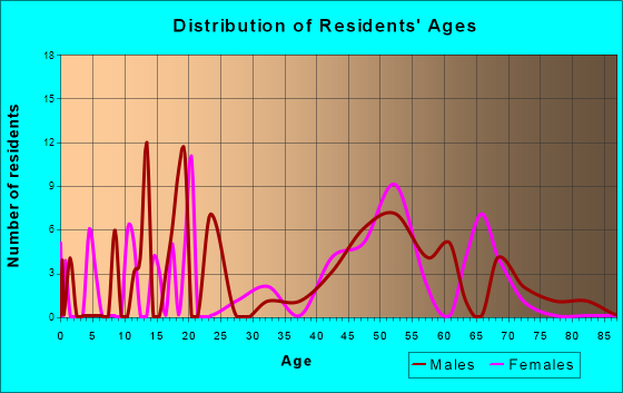 Marathon, Texas Age and Sex of Residents