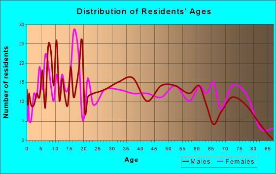 Marfa, Texas Age and Sex of Residents