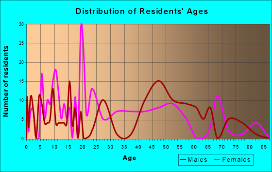 Markham, Texas Age and Sex of Residents