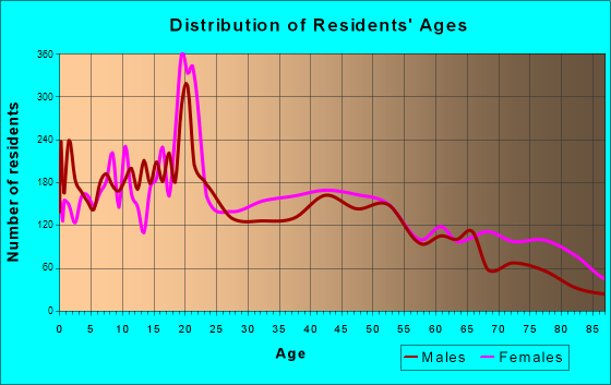 Marshall, Texas Age and Sex of Residents