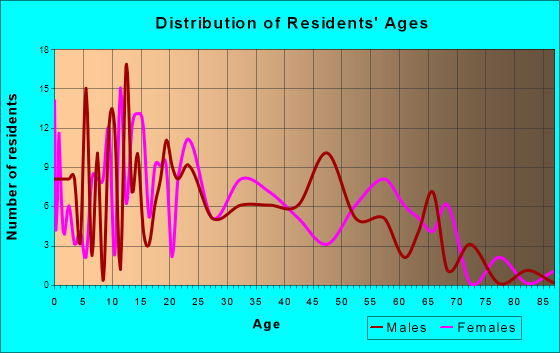 Martindale, Texas Age and Sex of Residents
