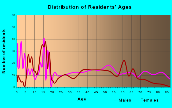 Mason, Texas Age and Sex of Residents
