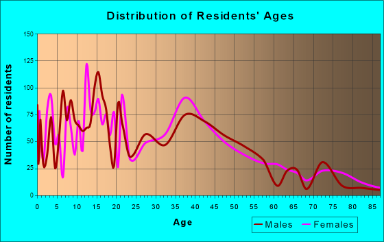 Mentone, California Age and Sex of Residents