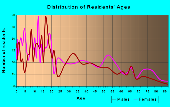 Mathis, Texas Age and Sex of Residents