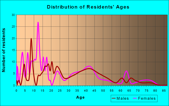 Maypearl, Texas Age and Sex of Residents