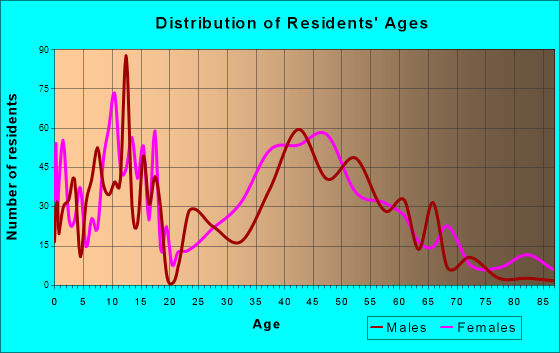 Meadows Place, Texas Age and Sex of Residents