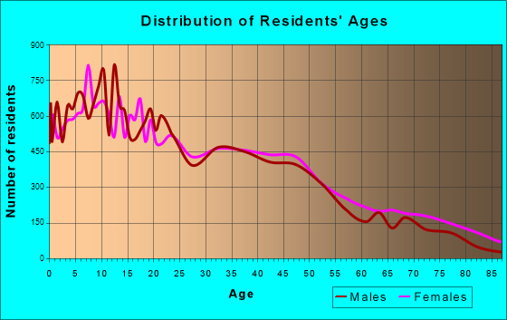 Merced, California Age and Sex of Residents