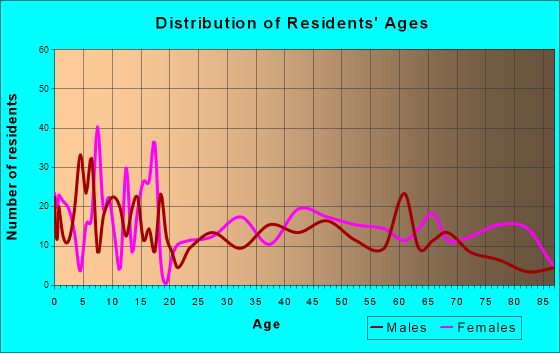 Memphis, Texas Age and Sex of Residents
