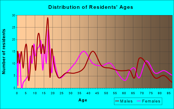 Menard, Texas Age and Sex of Residents
