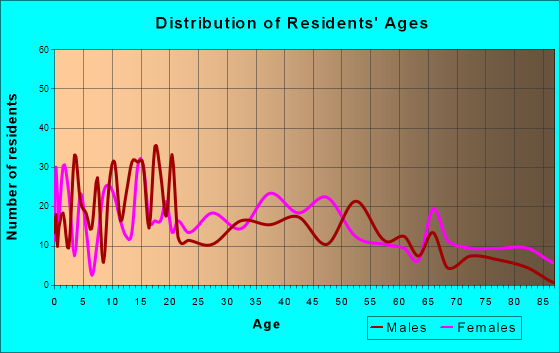 Merkel, Texas Age and Sex of Residents