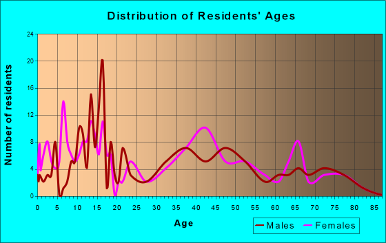 Mertzon, Texas Age and Sex of Residents