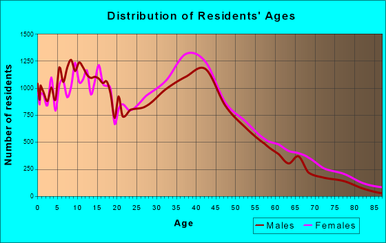 Mesquite, Texas Age and Sex of Residents
